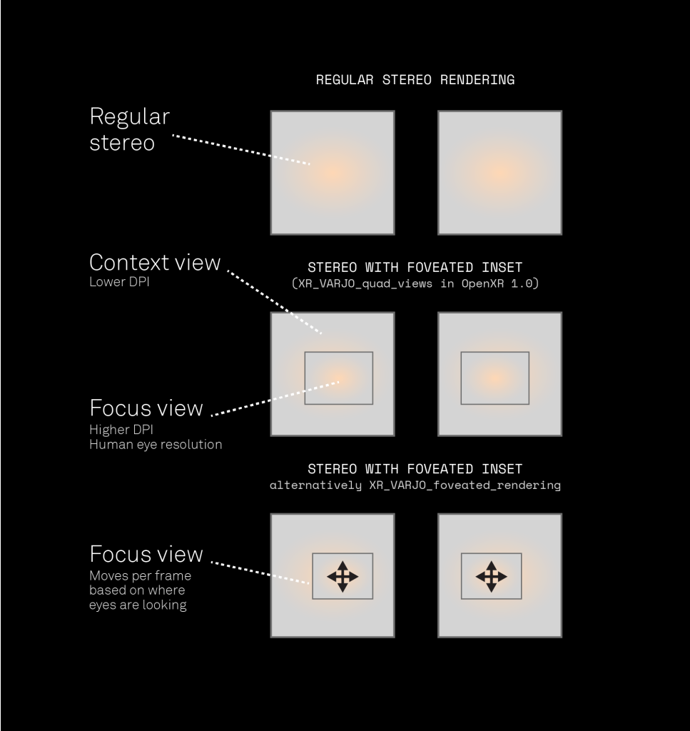 Quad view, foveated rendering and OpenXR